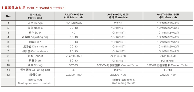 封闭弹簧全启式高压安全阀