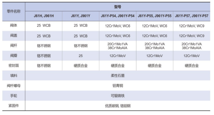 J61H/Y-100/140/200/250/320C/V型铸钢对焊高温高压电站截止阀
