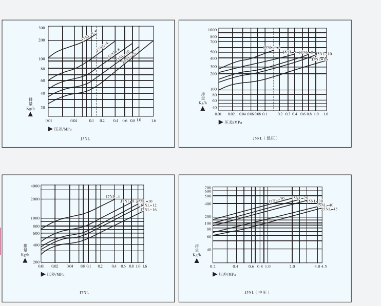 J3NL/J5NL/J7NL自由浮球式蒸汽疏水阀（立式安装）