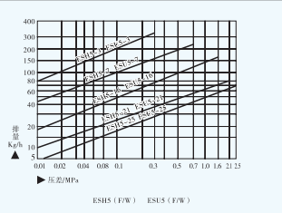 ESH5/ESU5钟形浮子式蒸汽疏水阀
