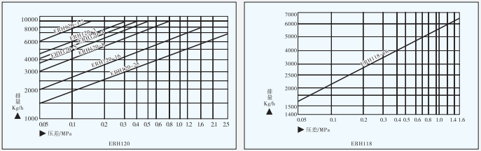 ERH118/ERH120差压钟形蒸汽疏水阀