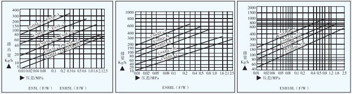 ES5L/ESH5L/ES8BL/ESH10L钟形浮子式蒸汽疏水阀