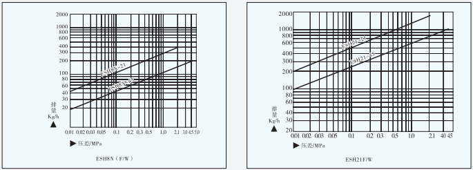 SH8N/ESH21钟形浮子式蒸汽疏水阀