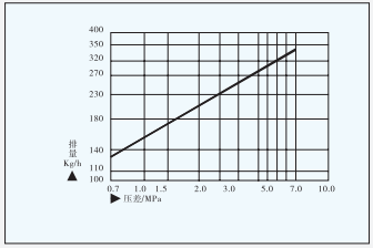 ESH401/ESH501钟形浮子式蒸汽疏水阀