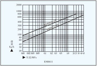 ESH411钟形浮子式蒸汽疏水阀 ESH411钟形浮子式蒸汽疏水阀