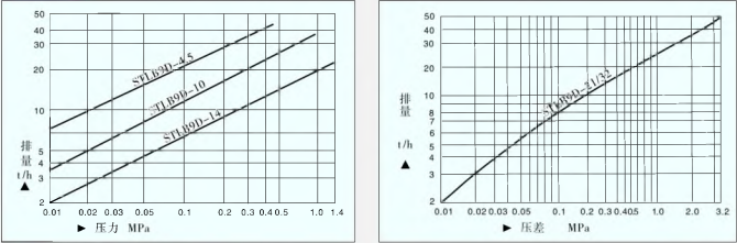 STLB9D浮球式蒸汽疏水阀