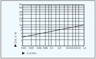 G15杠杆浮球式蒸汽疏水阀 G15杠杆浮球式蒸汽疏水阀