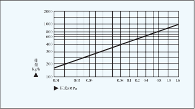 GSB1杠杆浮球式蒸汽疏水阀 GSB1杠杆浮球式蒸汽疏水阀
