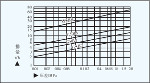 SSB2/GSB4/GSB6/GSB8杠杆浮球式蒸汽疏水阀