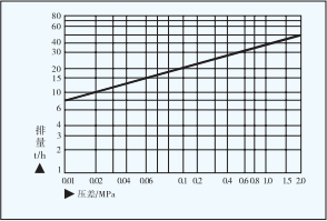 GSB6.5杠杆浮球式蒸汽疏水阀 GSB6.5杠杆浮球式蒸汽疏水阀