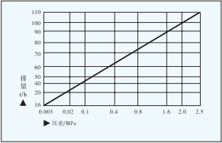 GSB10杠杆浮球式蒸汽疏水阀