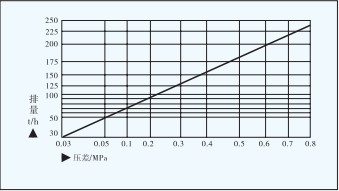 GS30杠杆浮球式蒸汽疏水阀 GS30杠杆浮球式蒸汽疏水阀