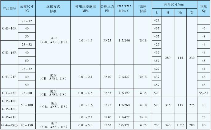 GH3/GH4A/GH5杠杆浮球式蒸汽疏水阀