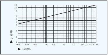 GH6杠杆浮球式蒸汽疏水阀