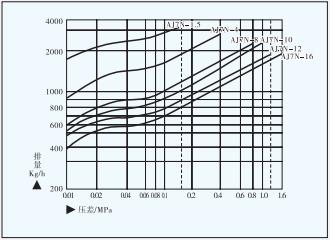 AJ7N自由浮球式空气疏水阀