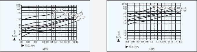 AJ3N/AJ5N自由浮球式空气疏水阀